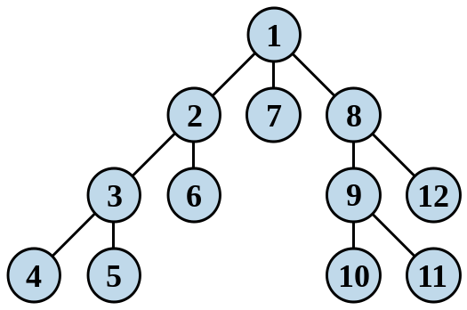 525px Depth first tree.svg